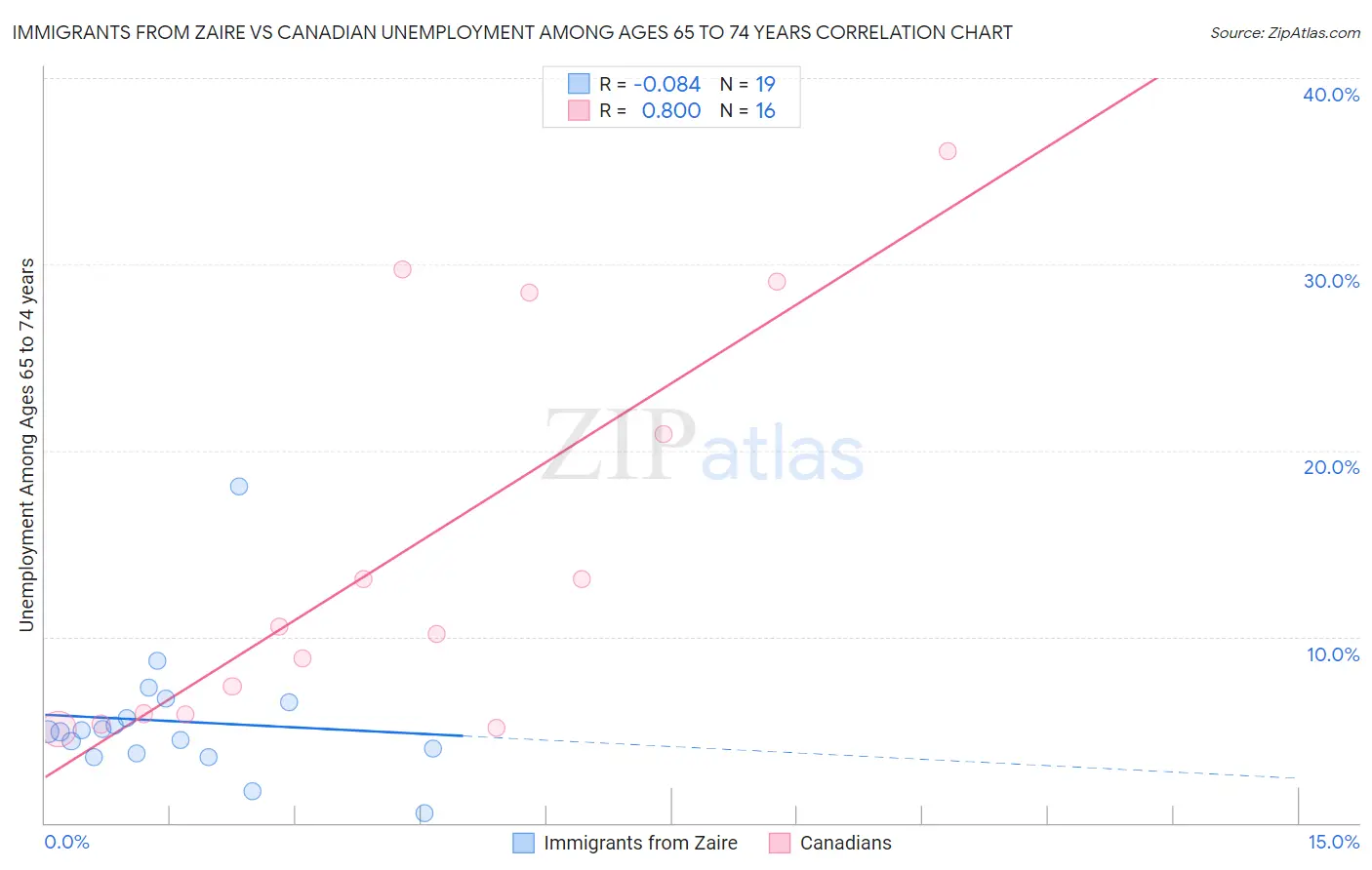 Immigrants from Zaire vs Canadian Unemployment Among Ages 65 to 74 years