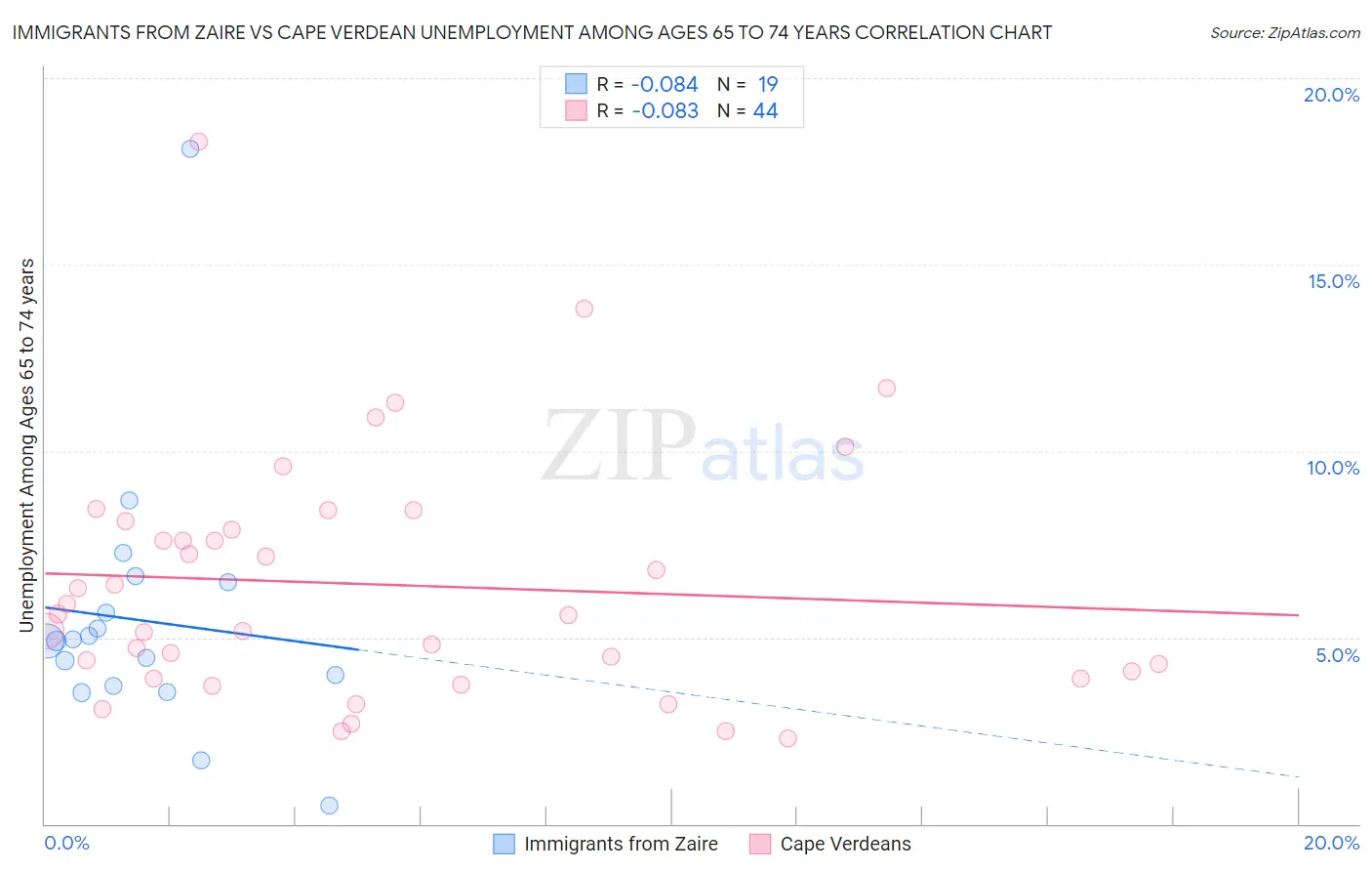 Immigrants from Zaire vs Cape Verdean Unemployment Among Ages 65 to 74 years
