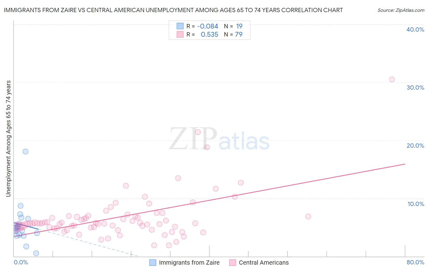 Immigrants from Zaire vs Central American Unemployment Among Ages 65 to 74 years