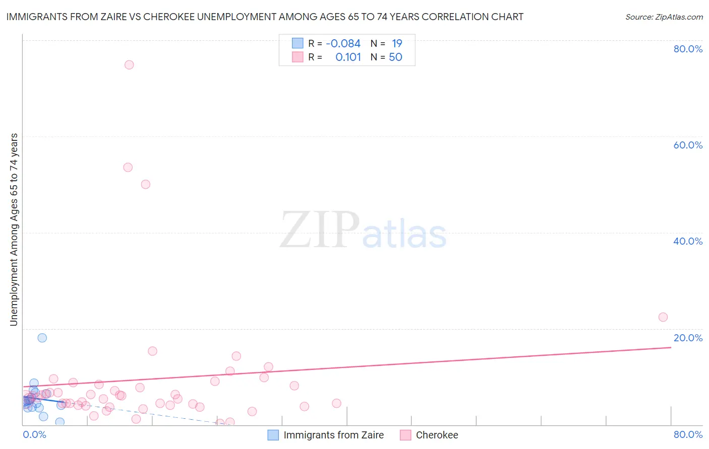 Immigrants from Zaire vs Cherokee Unemployment Among Ages 65 to 74 years