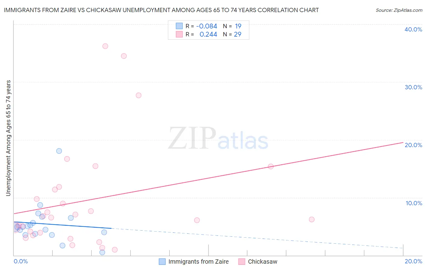 Immigrants from Zaire vs Chickasaw Unemployment Among Ages 65 to 74 years