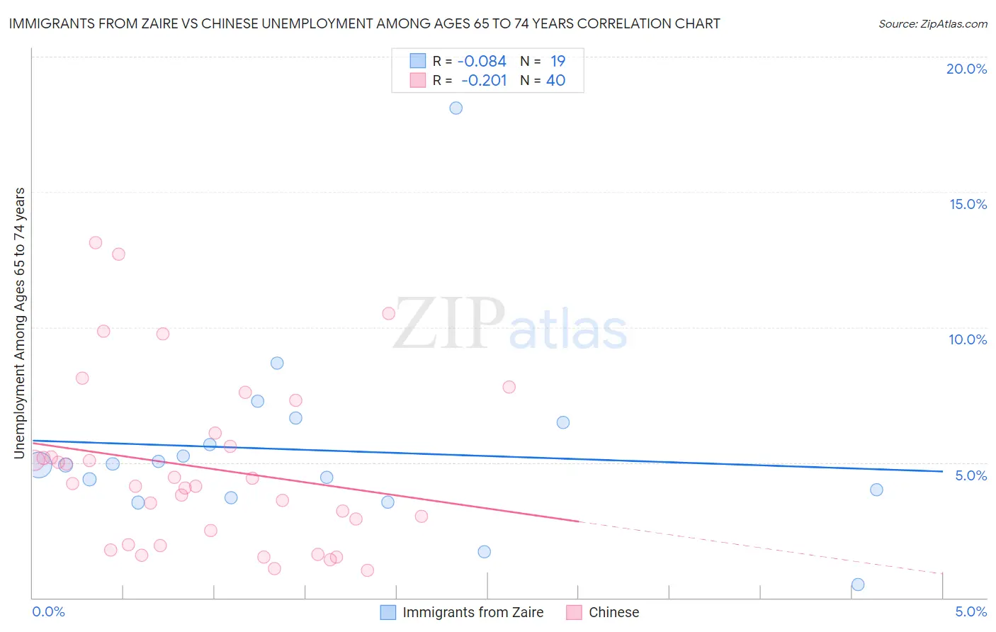 Immigrants from Zaire vs Chinese Unemployment Among Ages 65 to 74 years