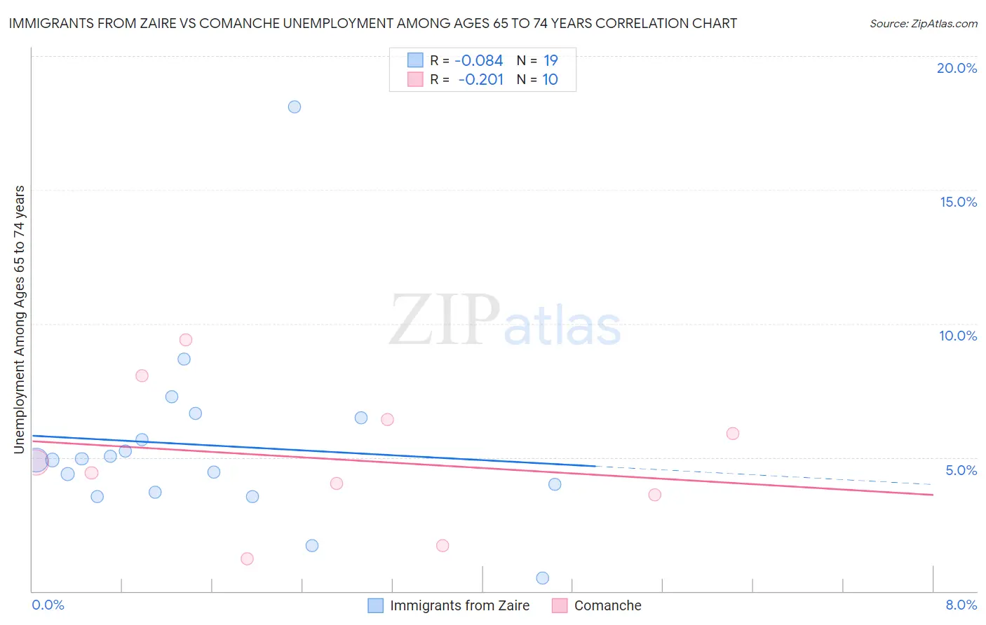 Immigrants from Zaire vs Comanche Unemployment Among Ages 65 to 74 years