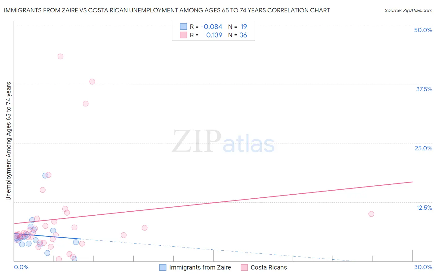 Immigrants from Zaire vs Costa Rican Unemployment Among Ages 65 to 74 years