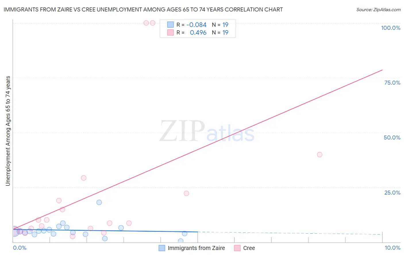Immigrants from Zaire vs Cree Unemployment Among Ages 65 to 74 years