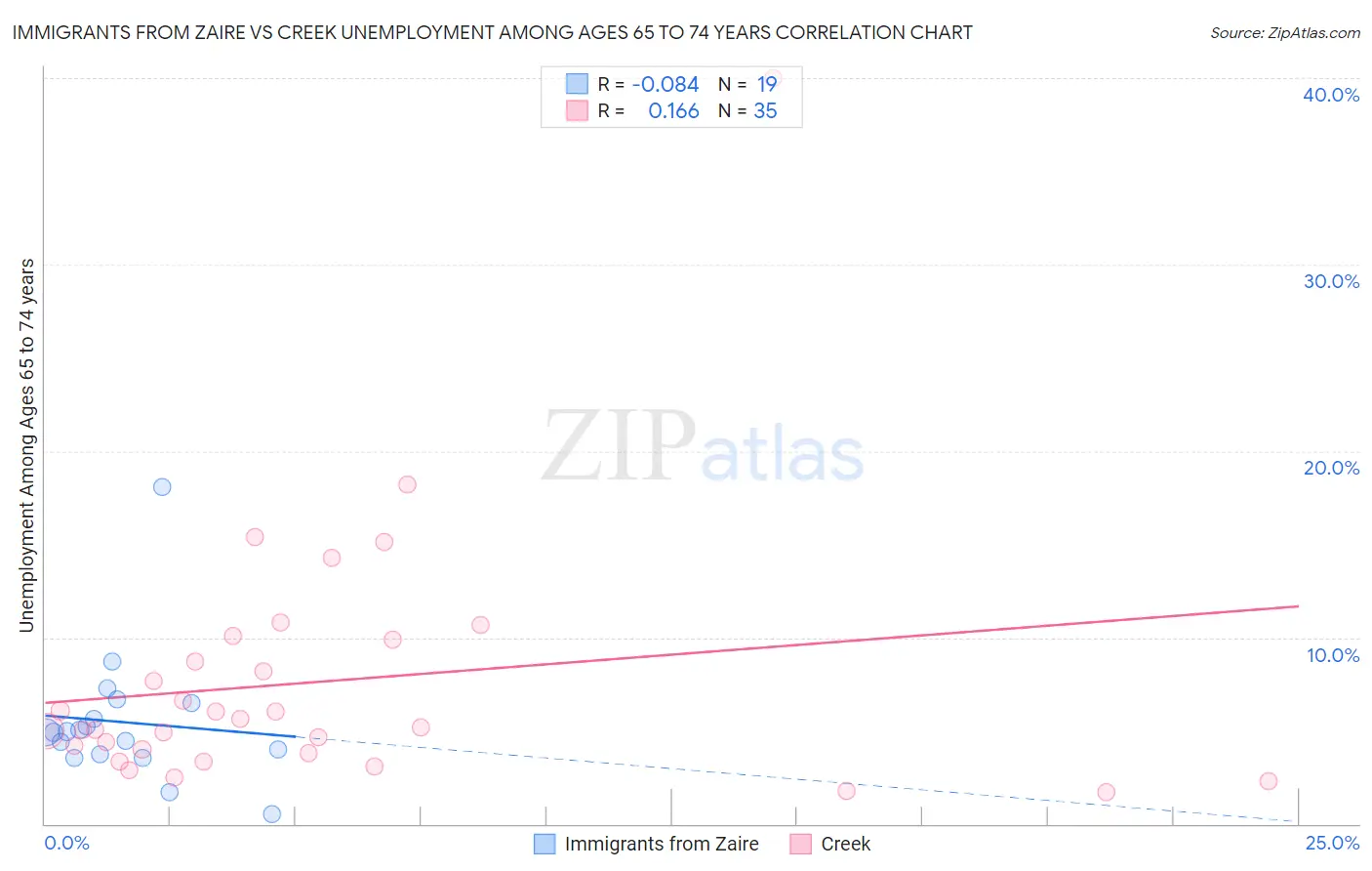 Immigrants from Zaire vs Creek Unemployment Among Ages 65 to 74 years