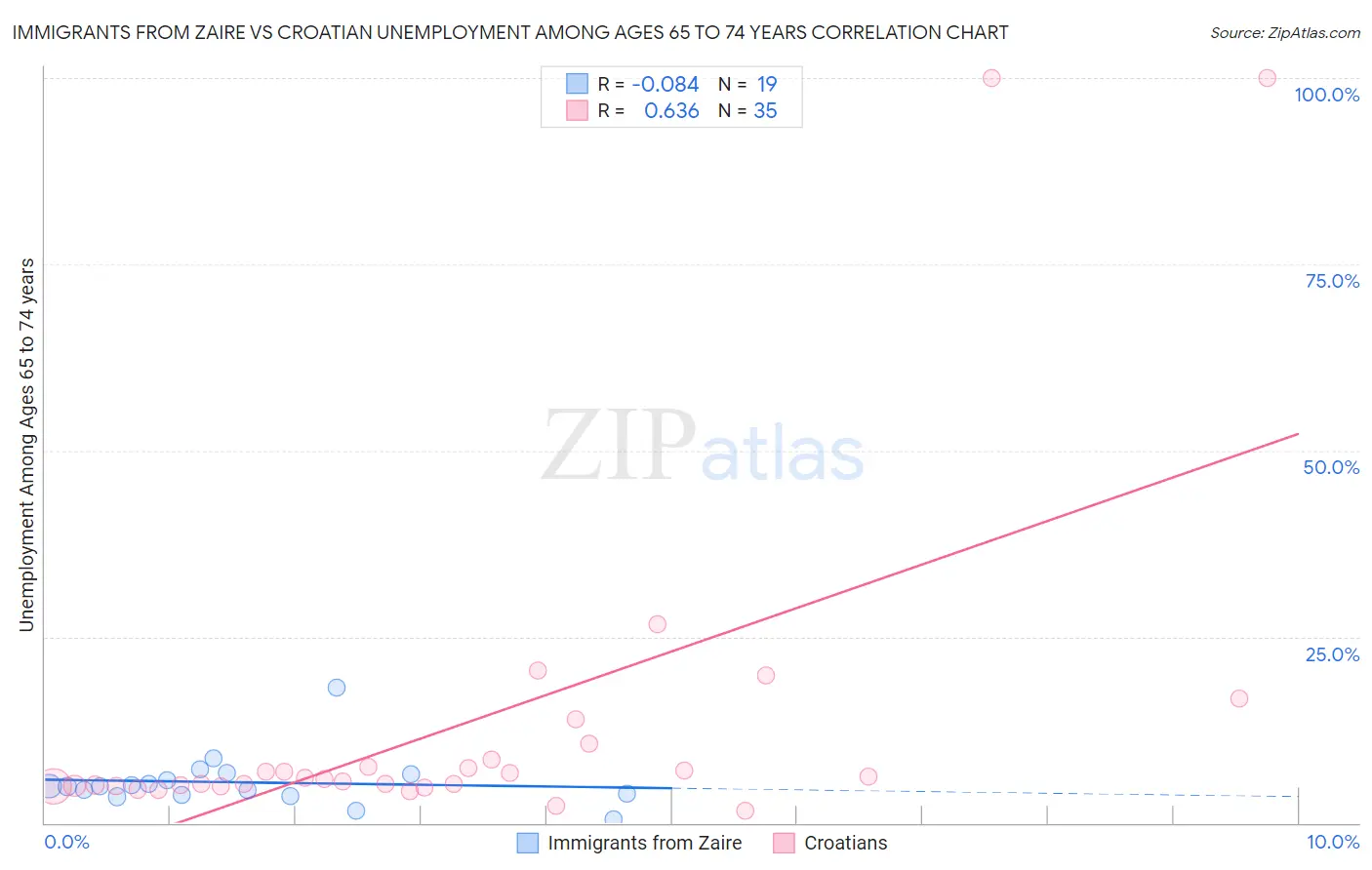 Immigrants from Zaire vs Croatian Unemployment Among Ages 65 to 74 years