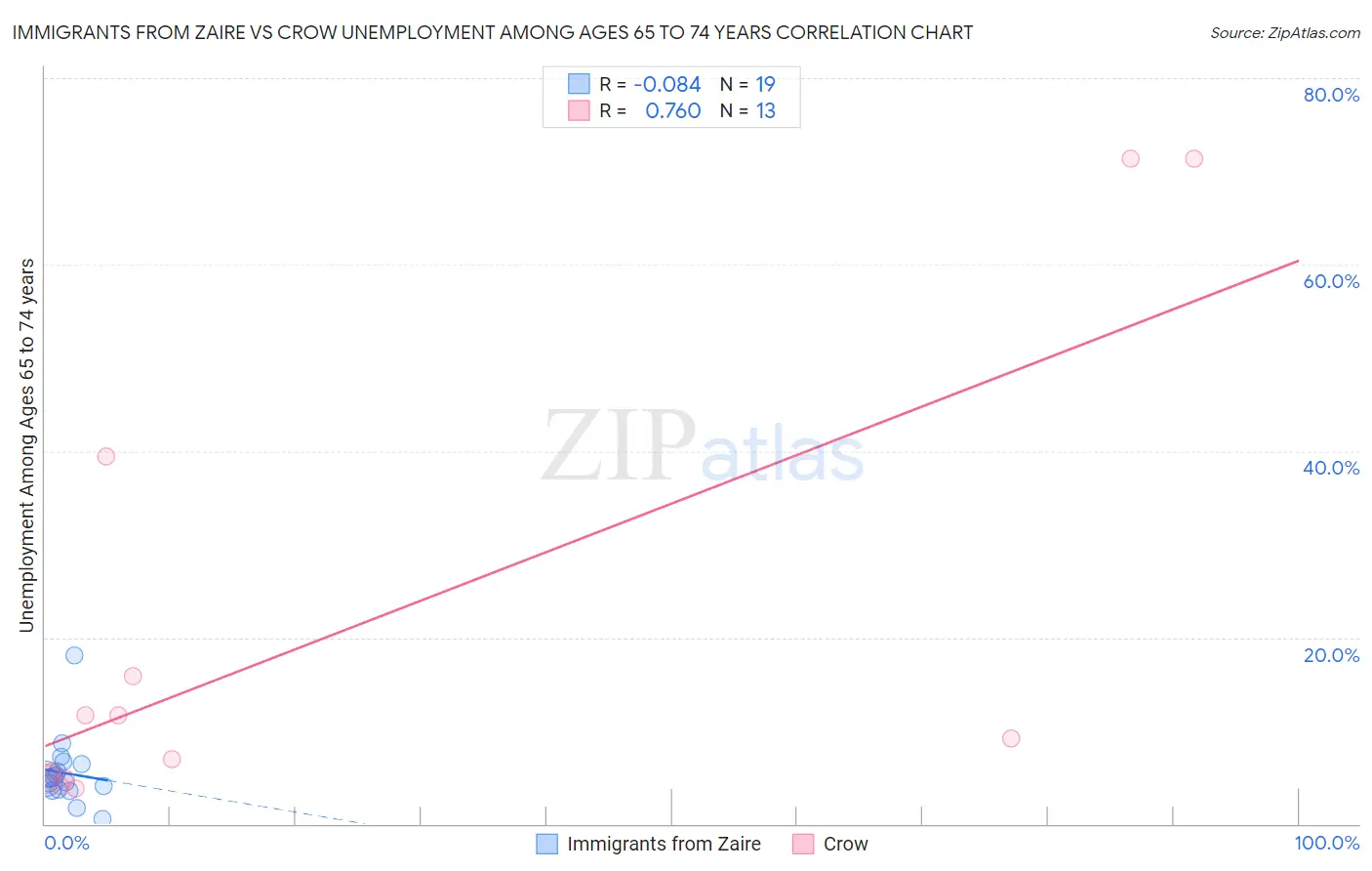 Immigrants from Zaire vs Crow Unemployment Among Ages 65 to 74 years