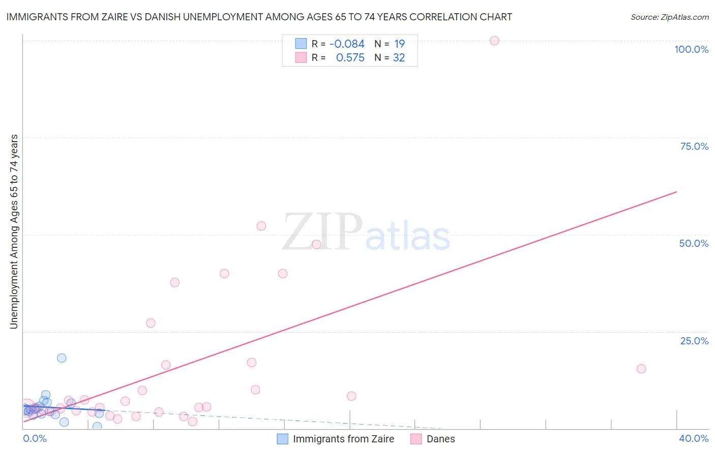 Immigrants from Zaire vs Danish Unemployment Among Ages 65 to 74 years