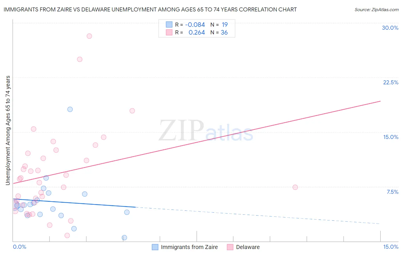 Immigrants from Zaire vs Delaware Unemployment Among Ages 65 to 74 years