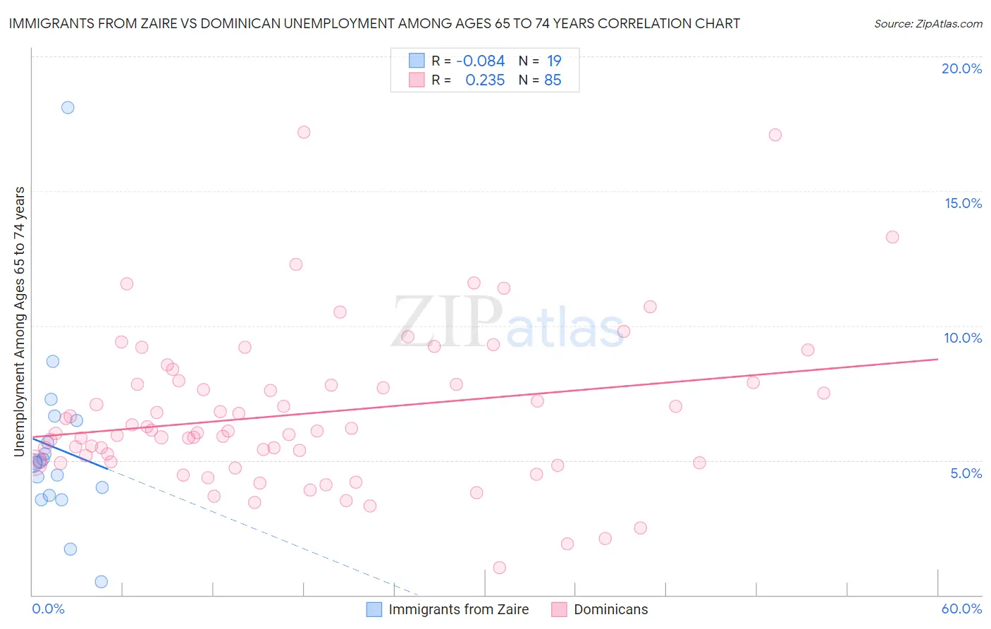Immigrants from Zaire vs Dominican Unemployment Among Ages 65 to 74 years
