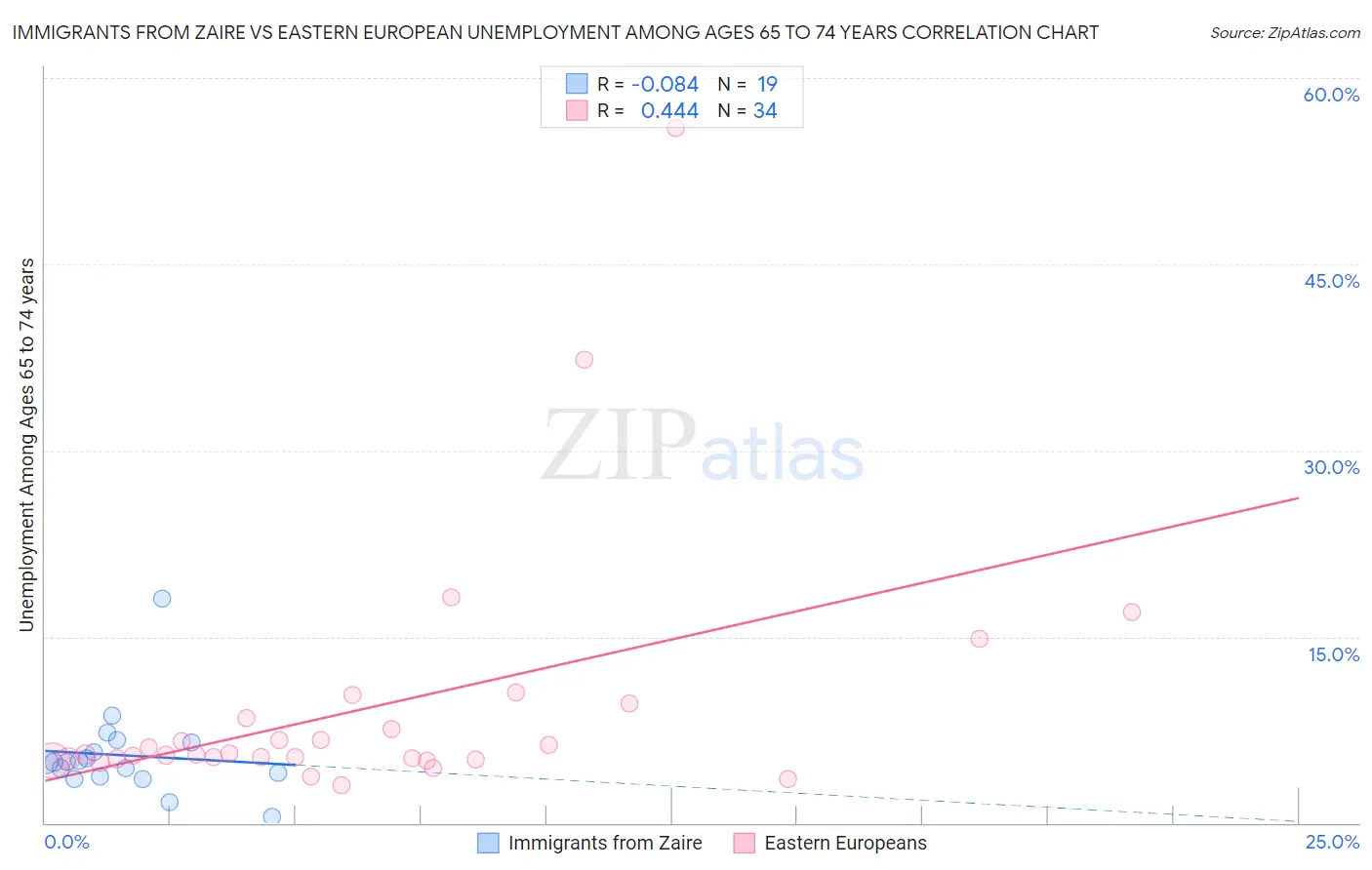Immigrants from Zaire vs Eastern European Unemployment Among Ages 65 to 74 years