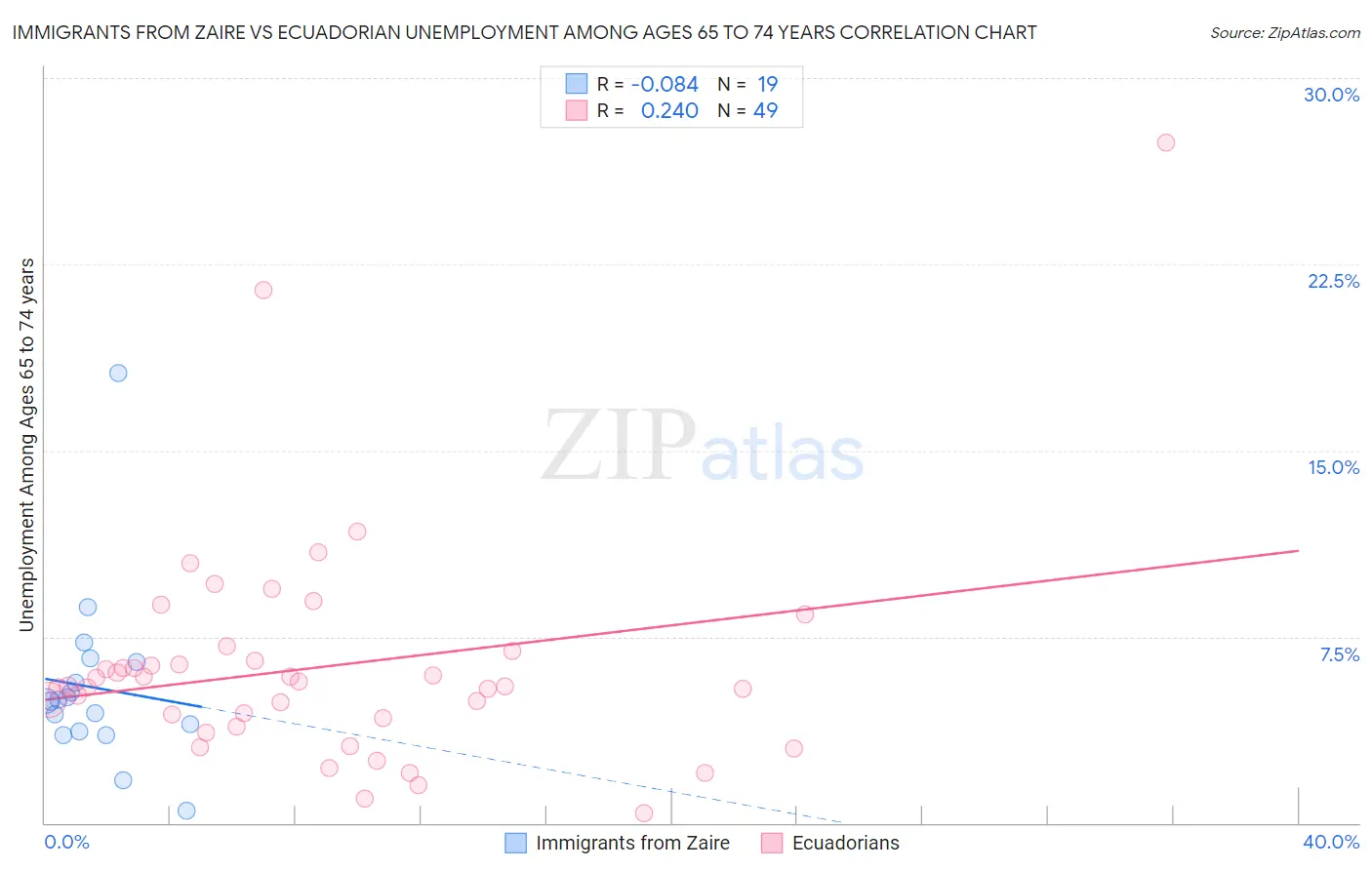 Immigrants from Zaire vs Ecuadorian Unemployment Among Ages 65 to 74 years