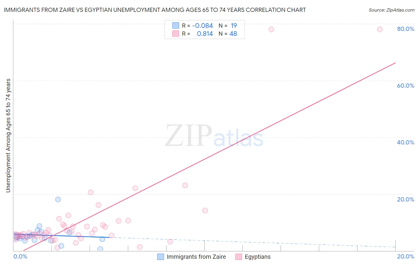 Immigrants from Zaire vs Egyptian Unemployment Among Ages 65 to 74 years