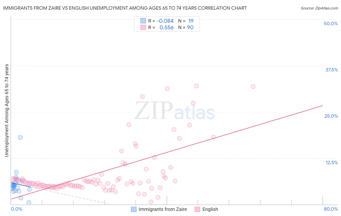 Immigrants from Zaire vs English Unemployment Among Ages 65 to 74 years