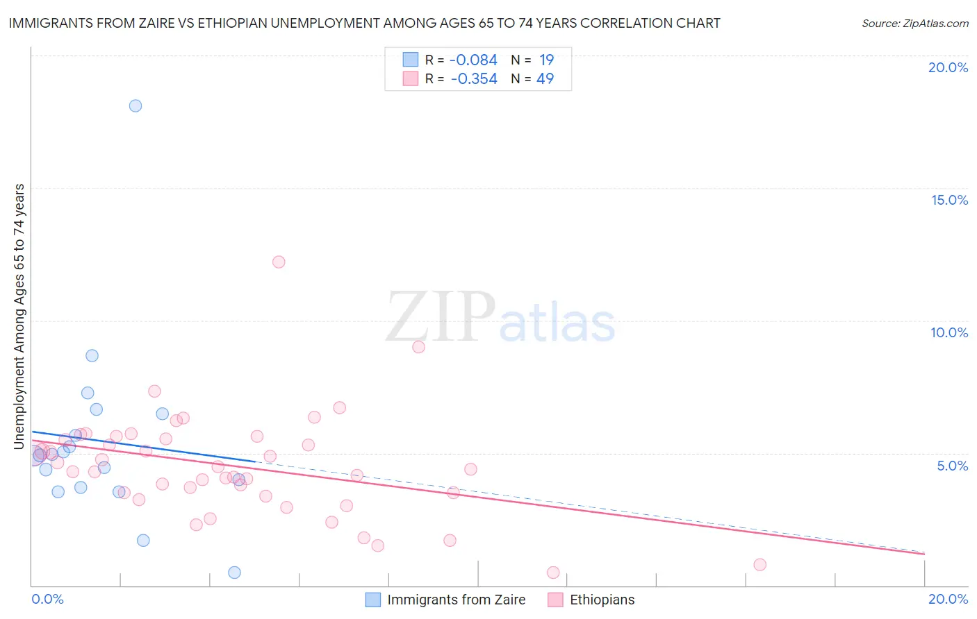 Immigrants from Zaire vs Ethiopian Unemployment Among Ages 65 to 74 years