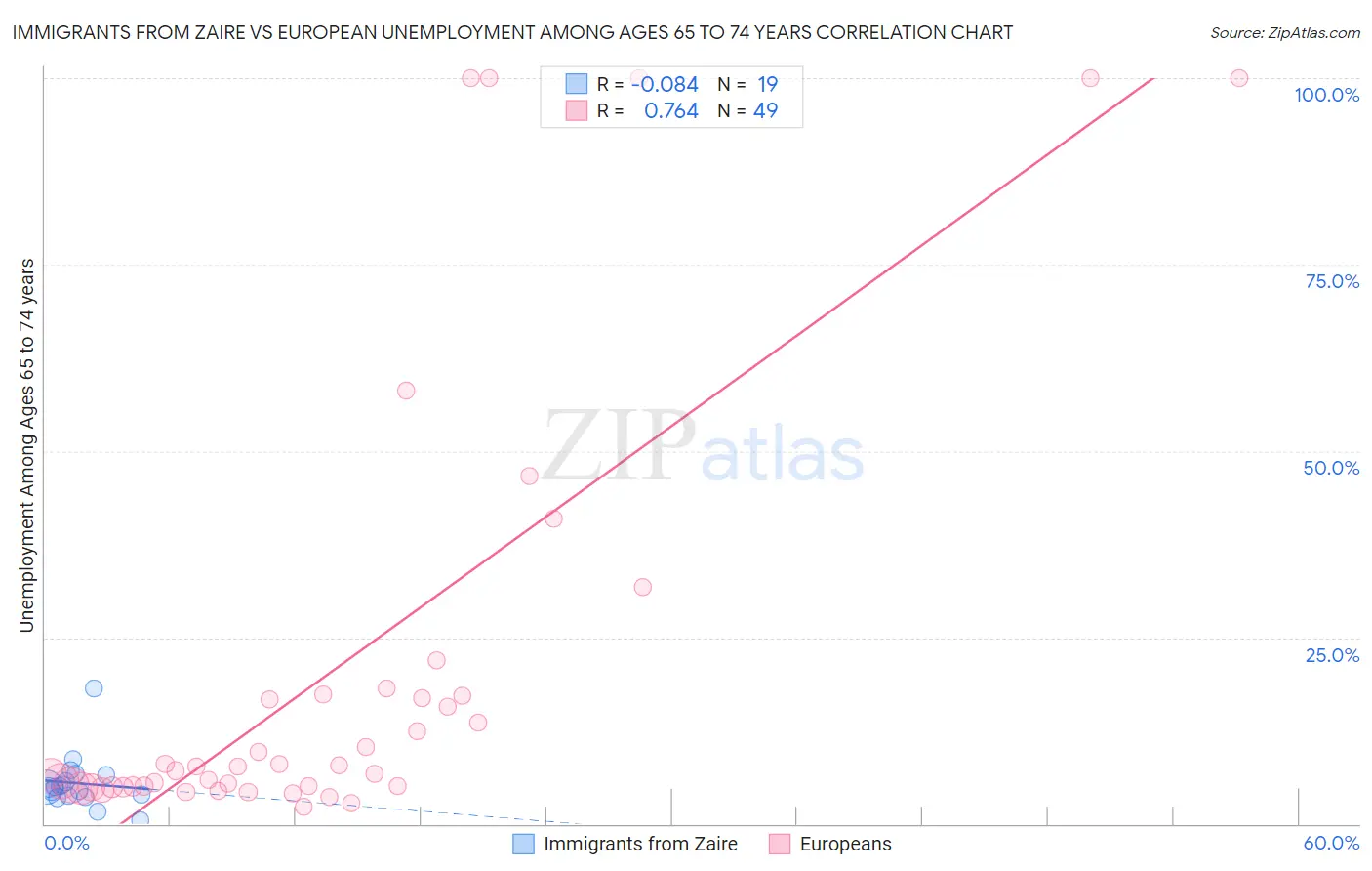 Immigrants from Zaire vs European Unemployment Among Ages 65 to 74 years