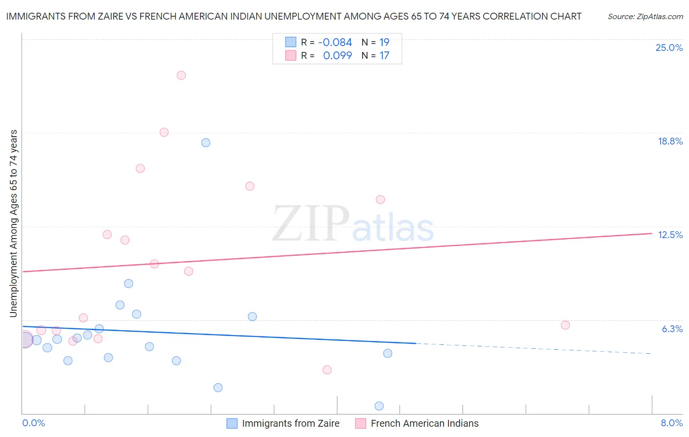 Immigrants from Zaire vs French American Indian Unemployment Among Ages 65 to 74 years