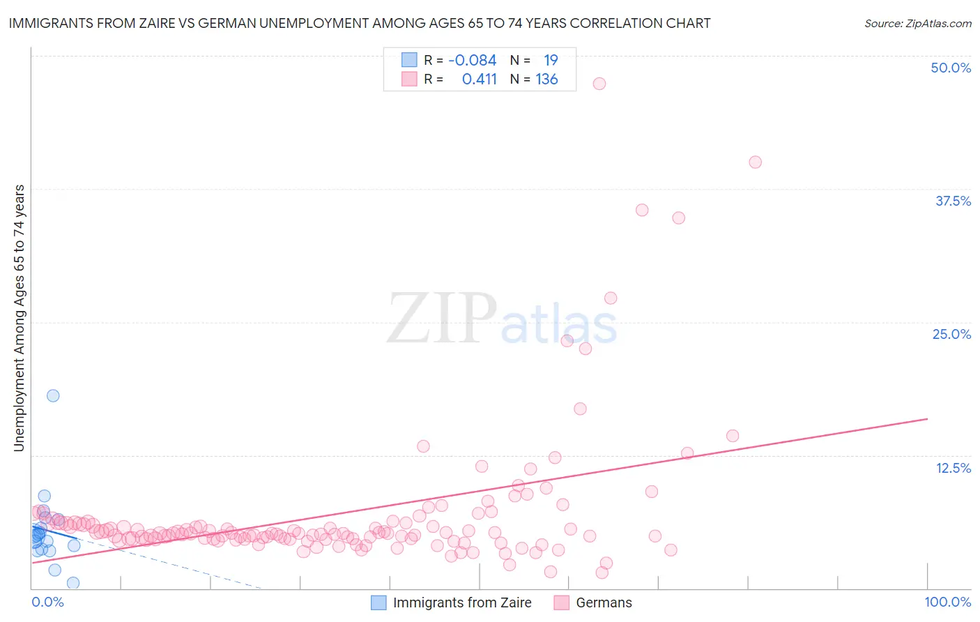 Immigrants from Zaire vs German Unemployment Among Ages 65 to 74 years