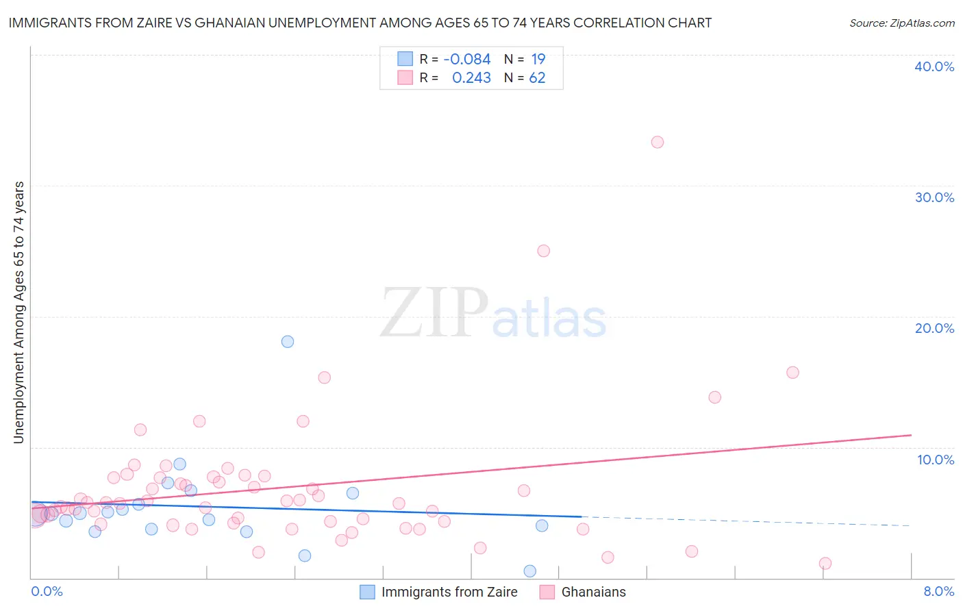 Immigrants from Zaire vs Ghanaian Unemployment Among Ages 65 to 74 years