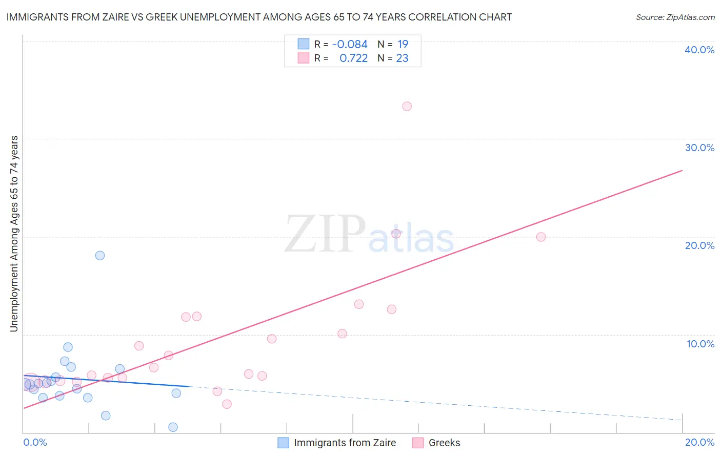 Immigrants from Zaire vs Greek Unemployment Among Ages 65 to 74 years