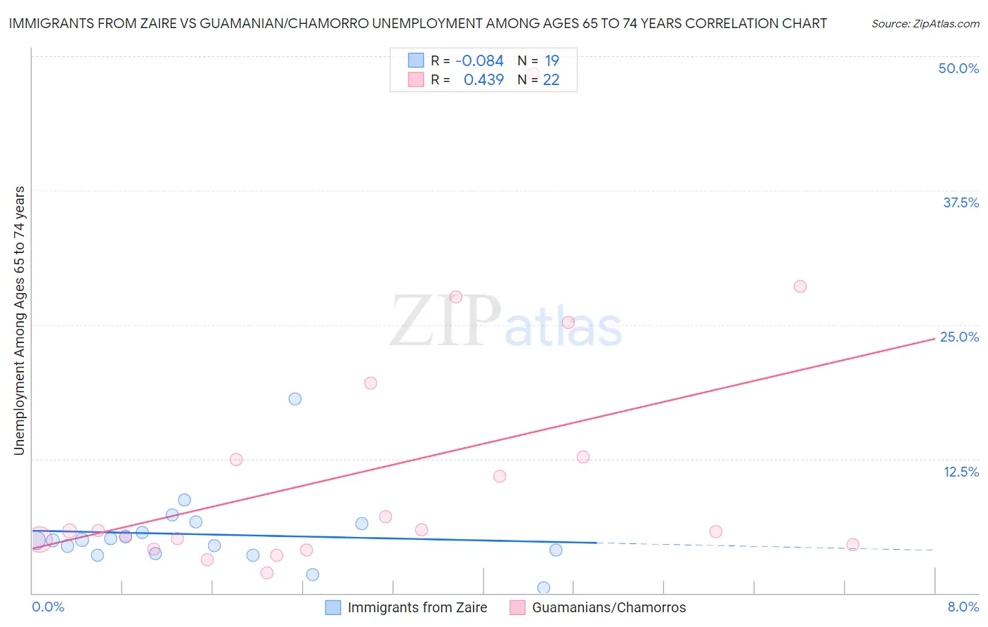 Immigrants from Zaire vs Guamanian/Chamorro Unemployment Among Ages 65 to 74 years