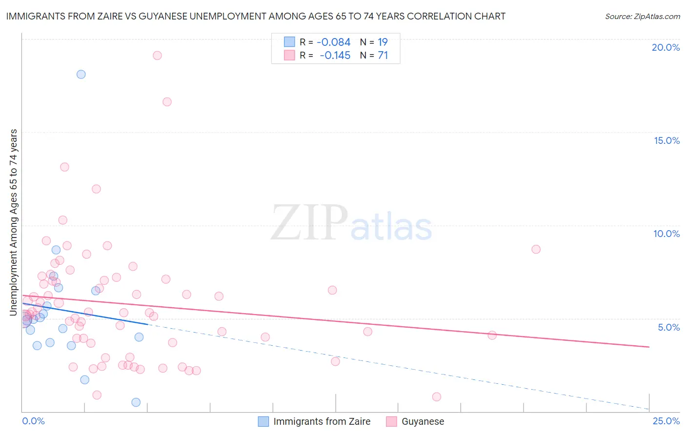 Immigrants from Zaire vs Guyanese Unemployment Among Ages 65 to 74 years