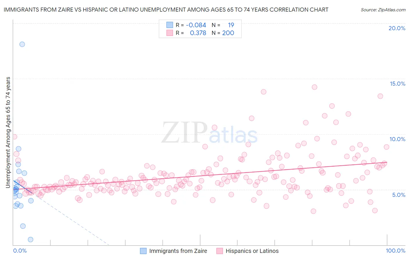 Immigrants from Zaire vs Hispanic or Latino Unemployment Among Ages 65 to 74 years