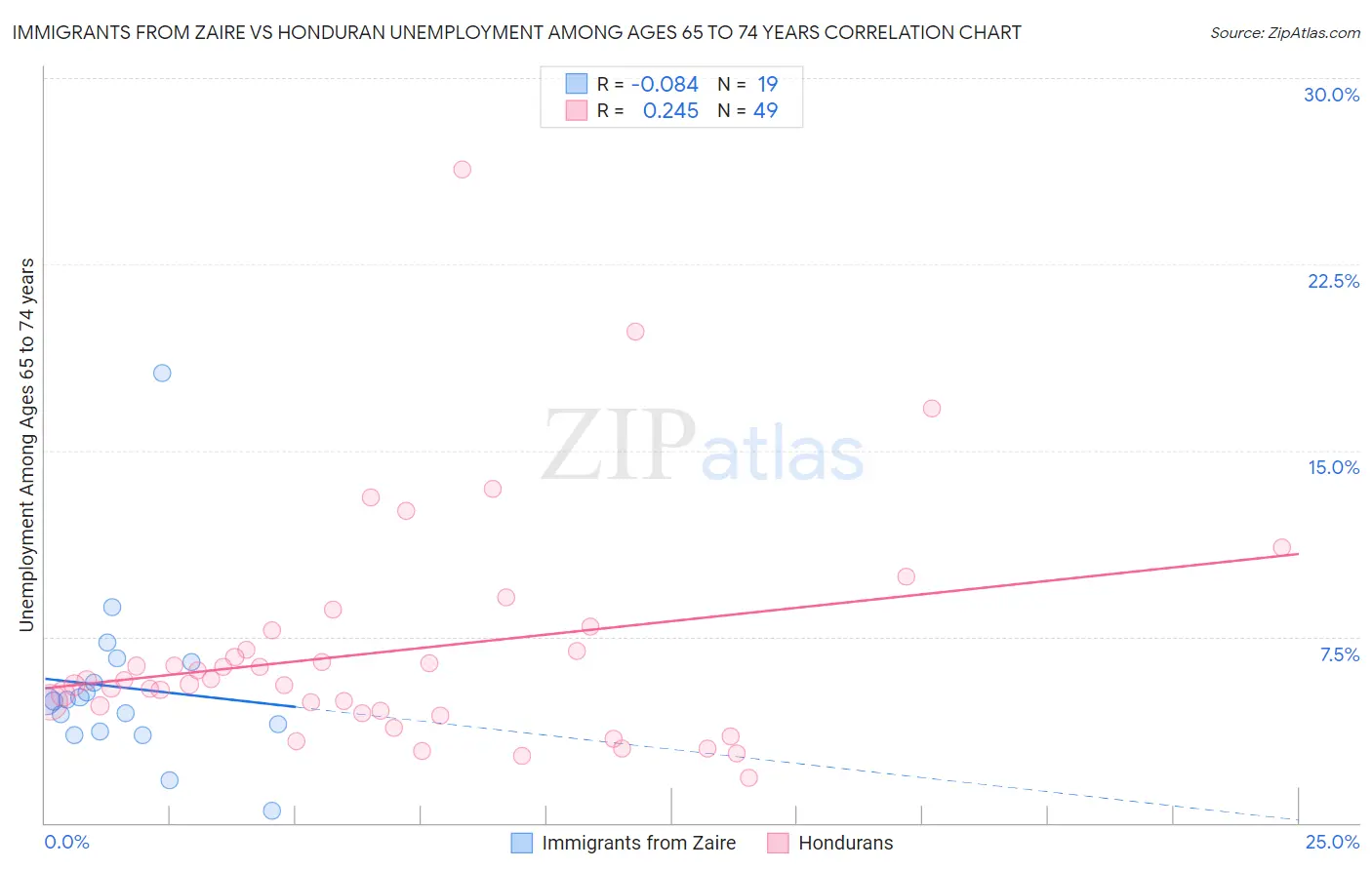 Immigrants from Zaire vs Honduran Unemployment Among Ages 65 to 74 years