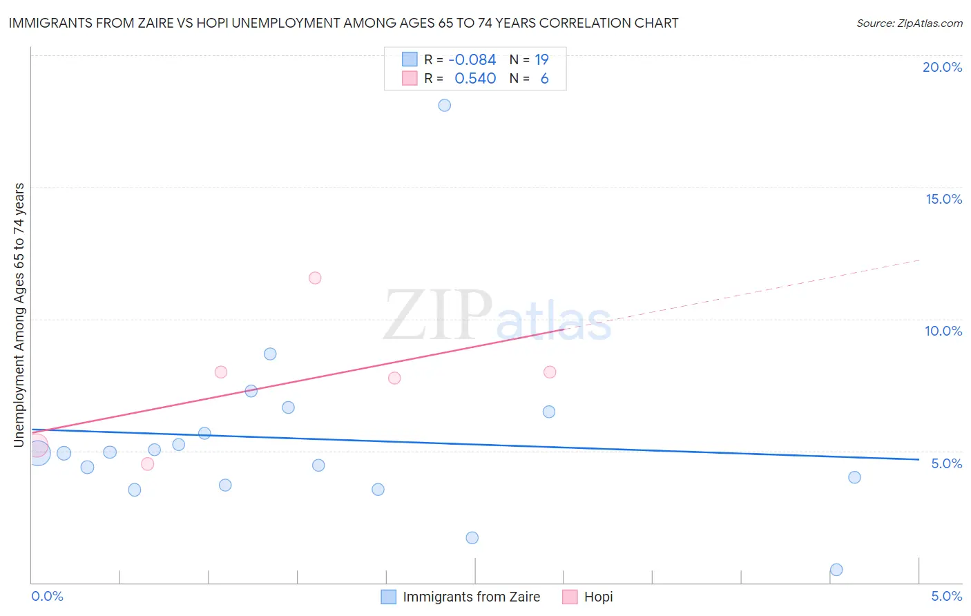 Immigrants from Zaire vs Hopi Unemployment Among Ages 65 to 74 years