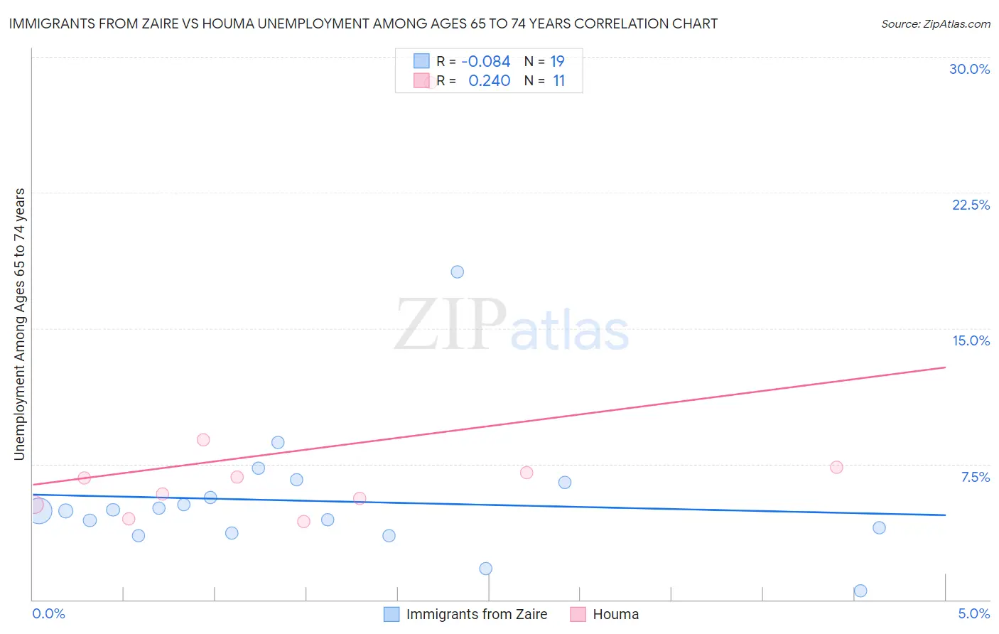 Immigrants from Zaire vs Houma Unemployment Among Ages 65 to 74 years