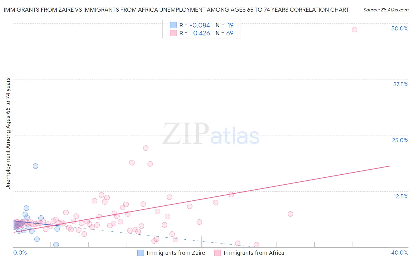 Immigrants from Zaire vs Immigrants from Africa Unemployment Among Ages 65 to 74 years