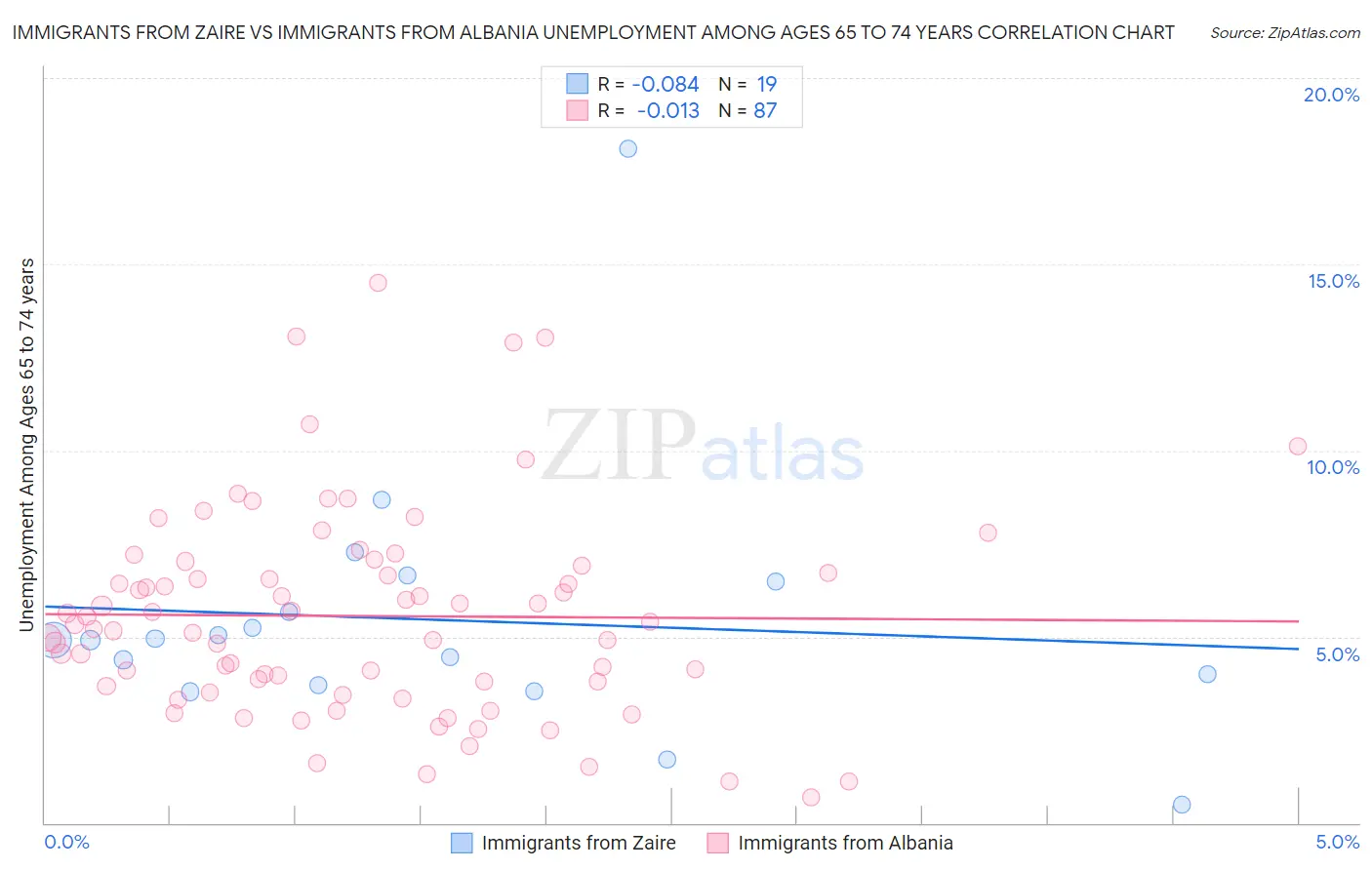 Immigrants from Zaire vs Immigrants from Albania Unemployment Among Ages 65 to 74 years