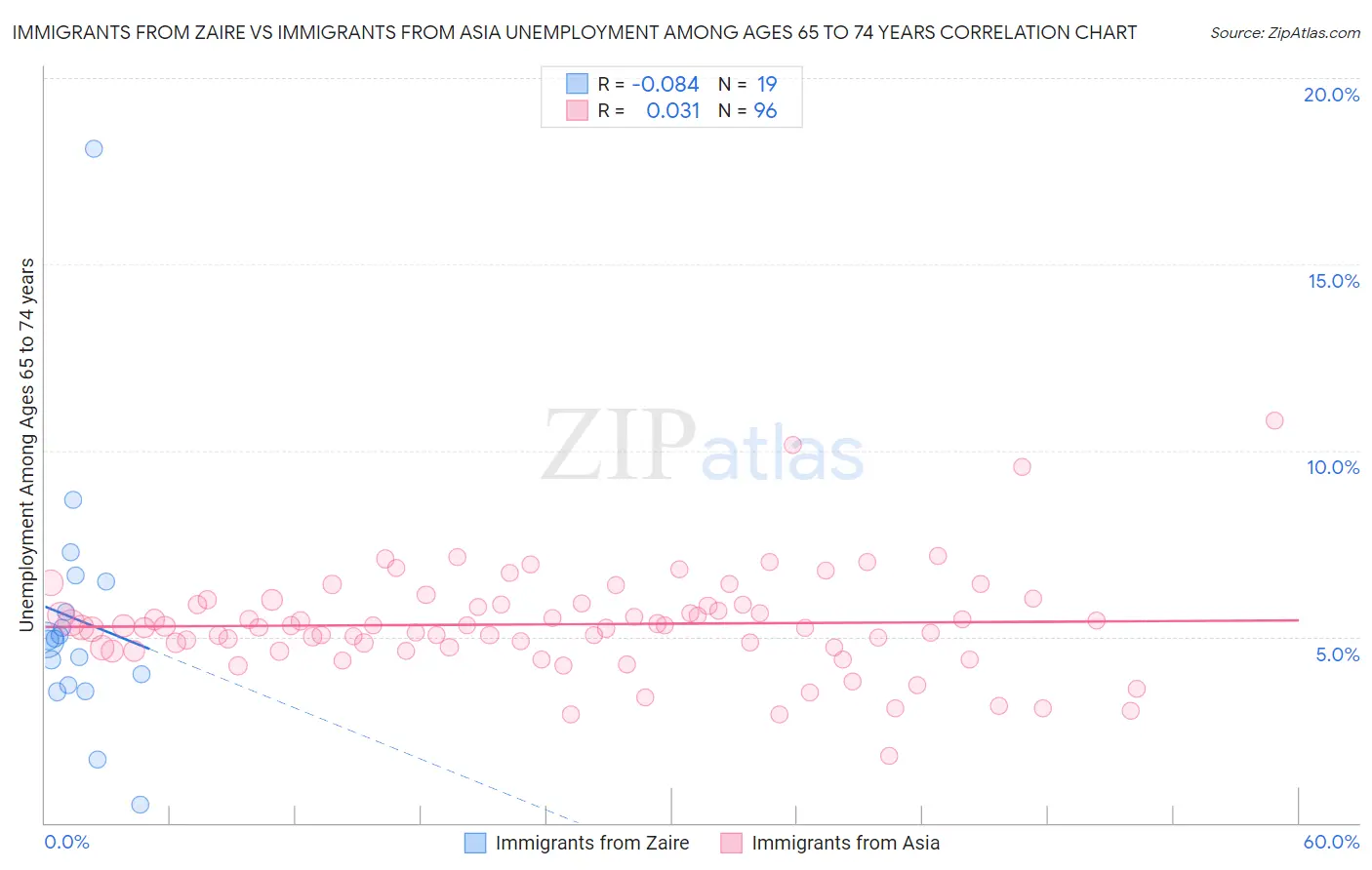 Immigrants from Zaire vs Immigrants from Asia Unemployment Among Ages 65 to 74 years