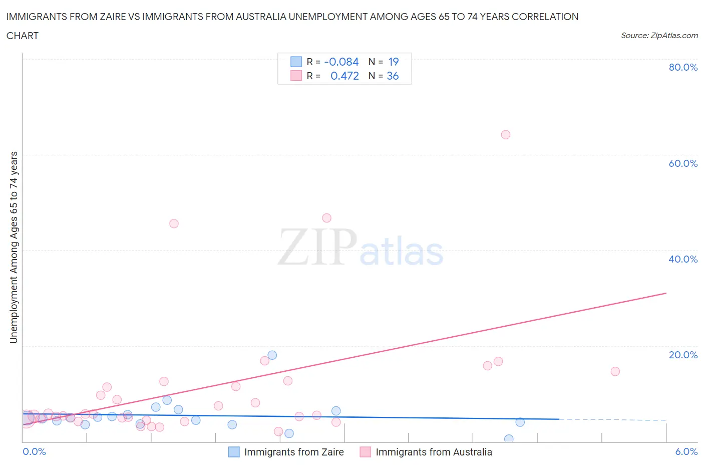 Immigrants from Zaire vs Immigrants from Australia Unemployment Among Ages 65 to 74 years