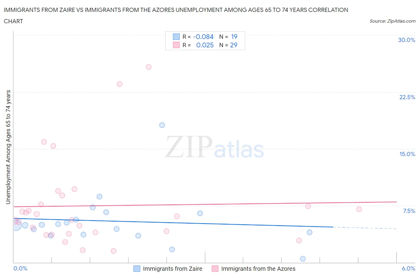 Immigrants from Zaire vs Immigrants from the Azores Unemployment Among Ages 65 to 74 years