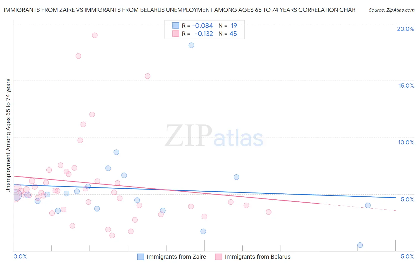 Immigrants from Zaire vs Immigrants from Belarus Unemployment Among Ages 65 to 74 years
