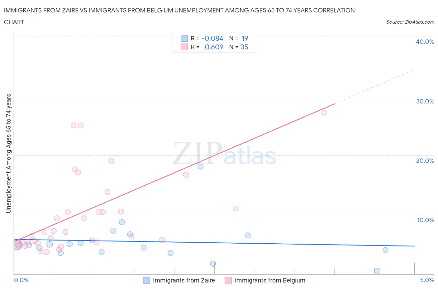 Immigrants from Zaire vs Immigrants from Belgium Unemployment Among Ages 65 to 74 years