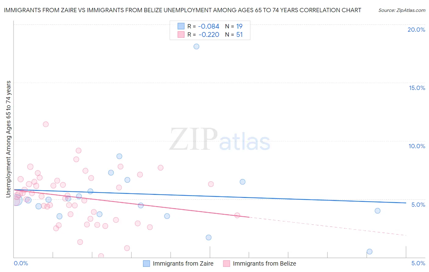Immigrants from Zaire vs Immigrants from Belize Unemployment Among Ages 65 to 74 years