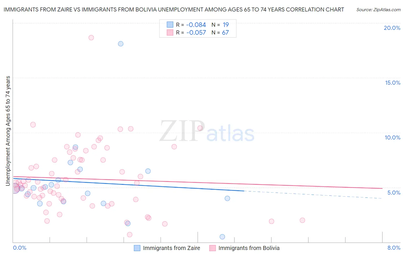 Immigrants from Zaire vs Immigrants from Bolivia Unemployment Among Ages 65 to 74 years