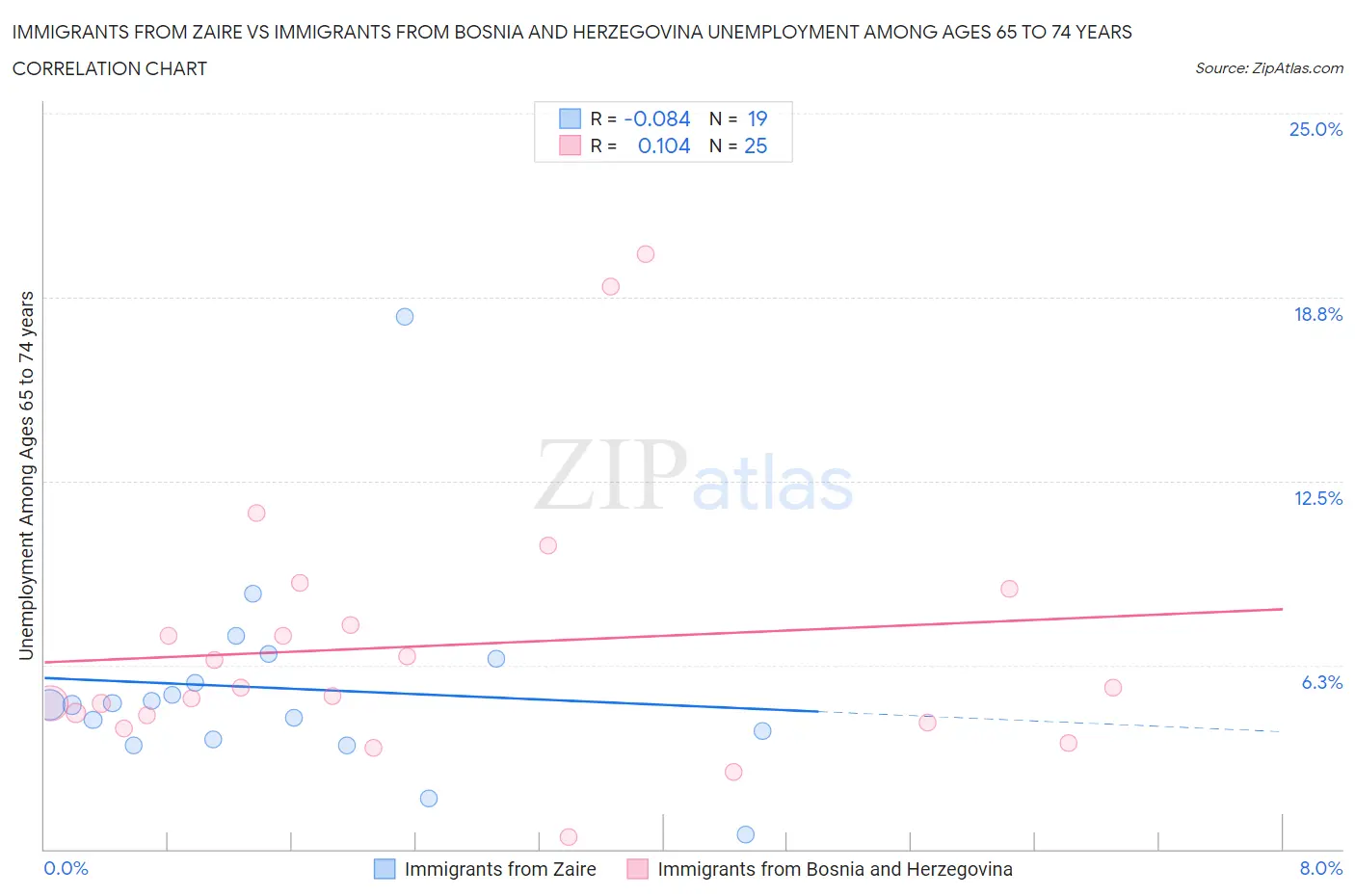 Immigrants from Zaire vs Immigrants from Bosnia and Herzegovina Unemployment Among Ages 65 to 74 years