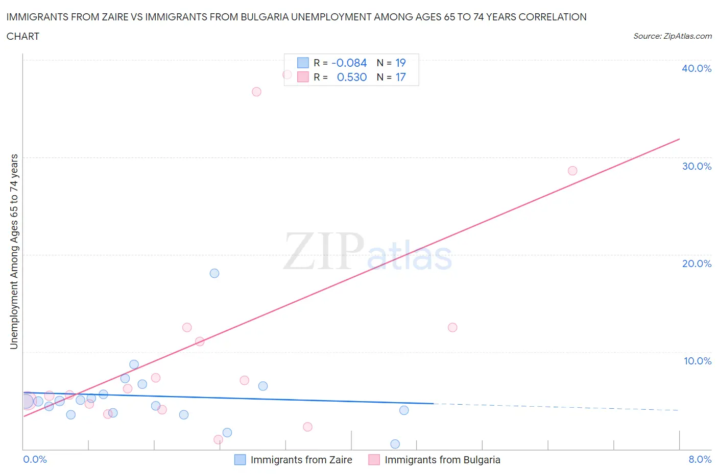 Immigrants from Zaire vs Immigrants from Bulgaria Unemployment Among Ages 65 to 74 years