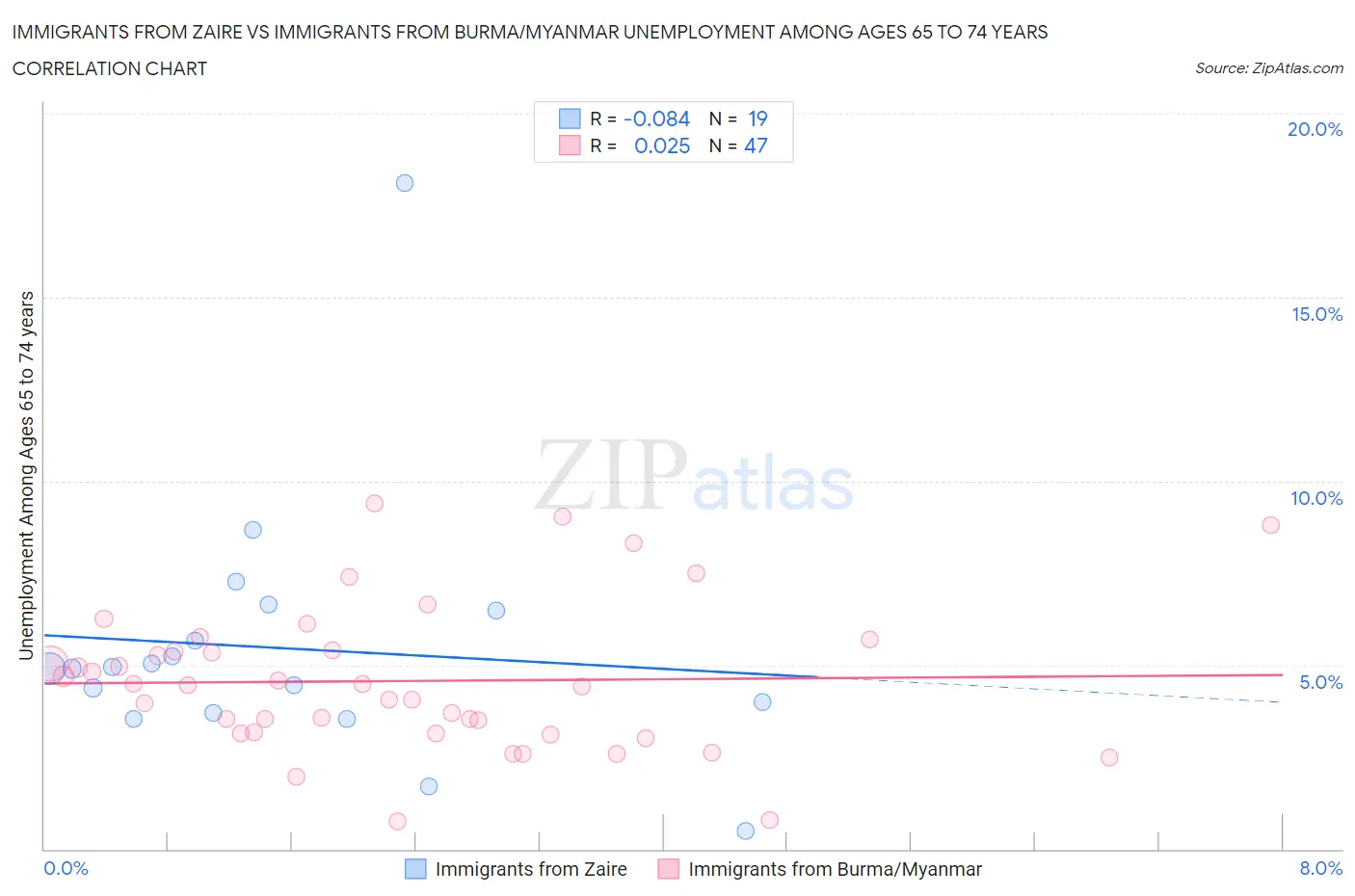 Immigrants from Zaire vs Immigrants from Burma/Myanmar Unemployment Among Ages 65 to 74 years