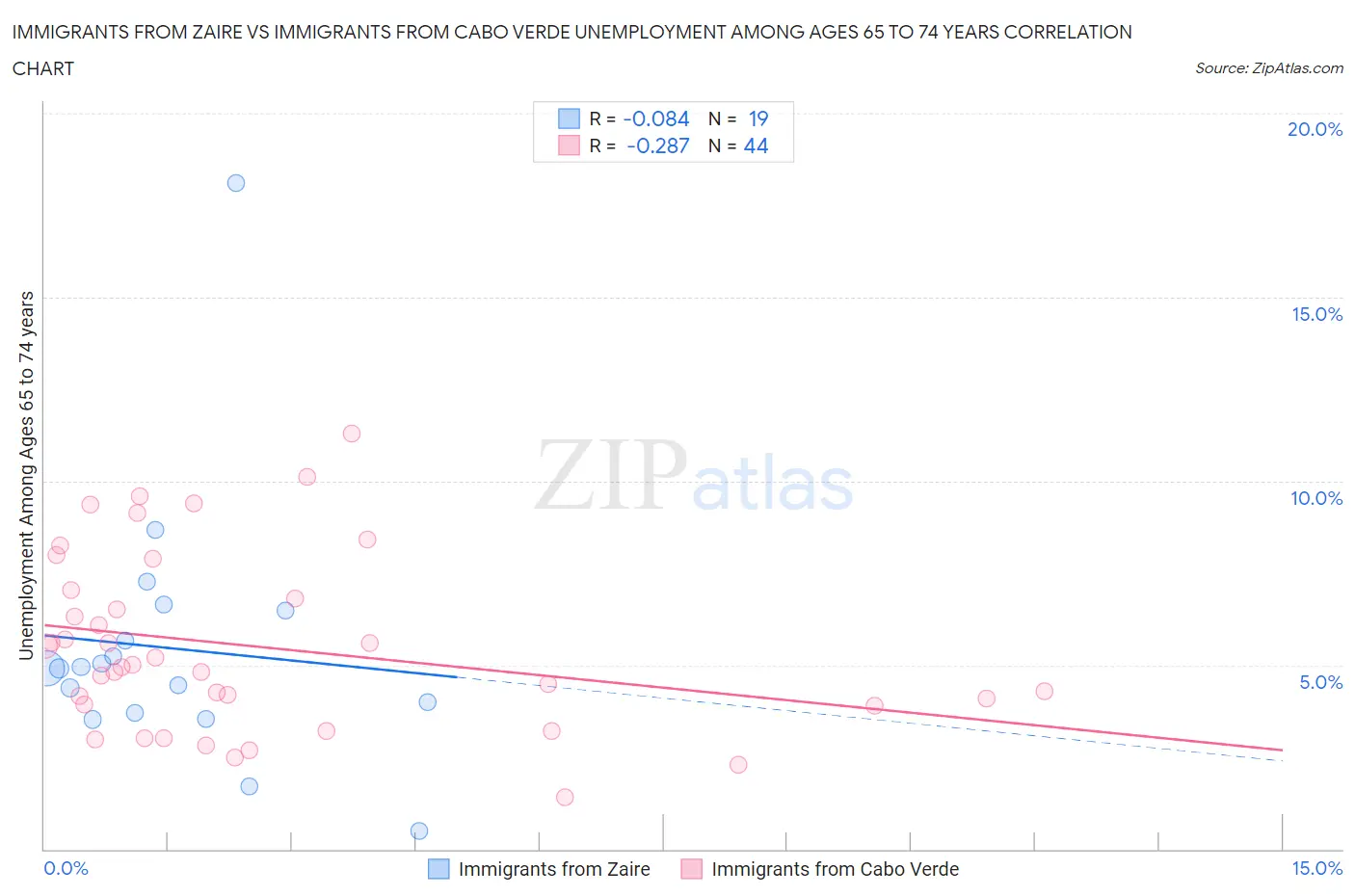 Immigrants from Zaire vs Immigrants from Cabo Verde Unemployment Among Ages 65 to 74 years