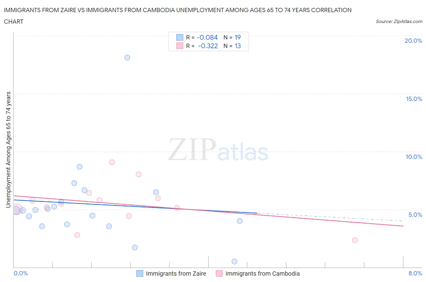 Immigrants from Zaire vs Immigrants from Cambodia Unemployment Among Ages 65 to 74 years