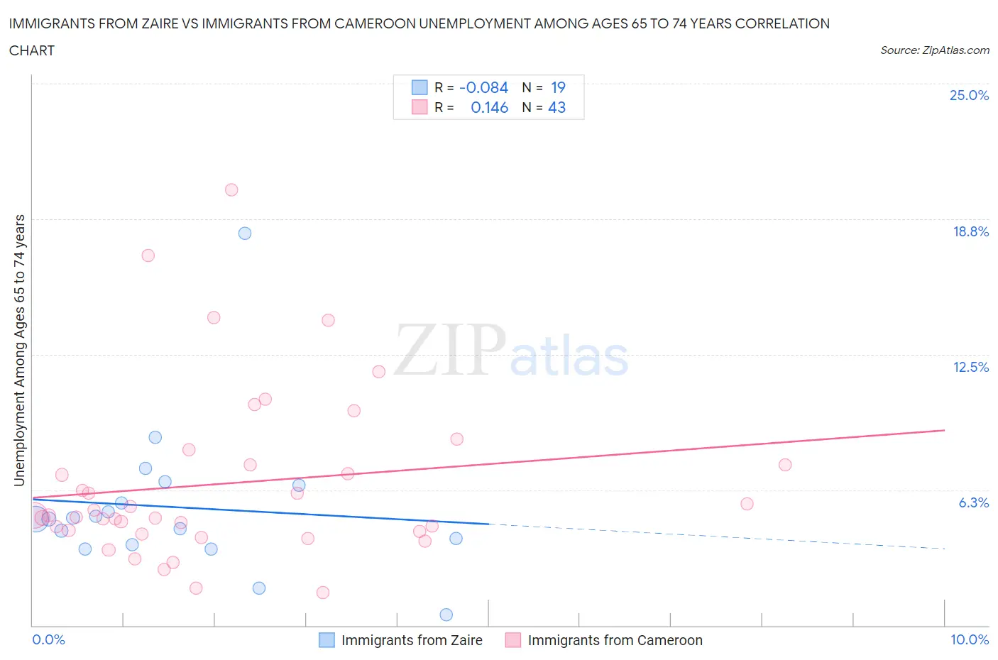 Immigrants from Zaire vs Immigrants from Cameroon Unemployment Among Ages 65 to 74 years