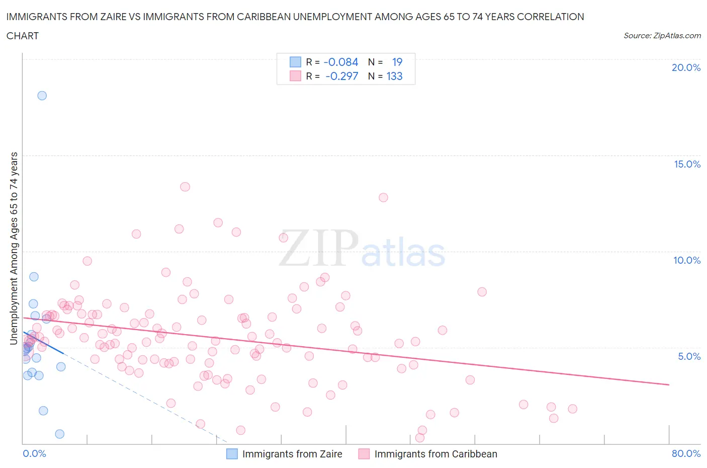 Immigrants from Zaire vs Immigrants from Caribbean Unemployment Among Ages 65 to 74 years