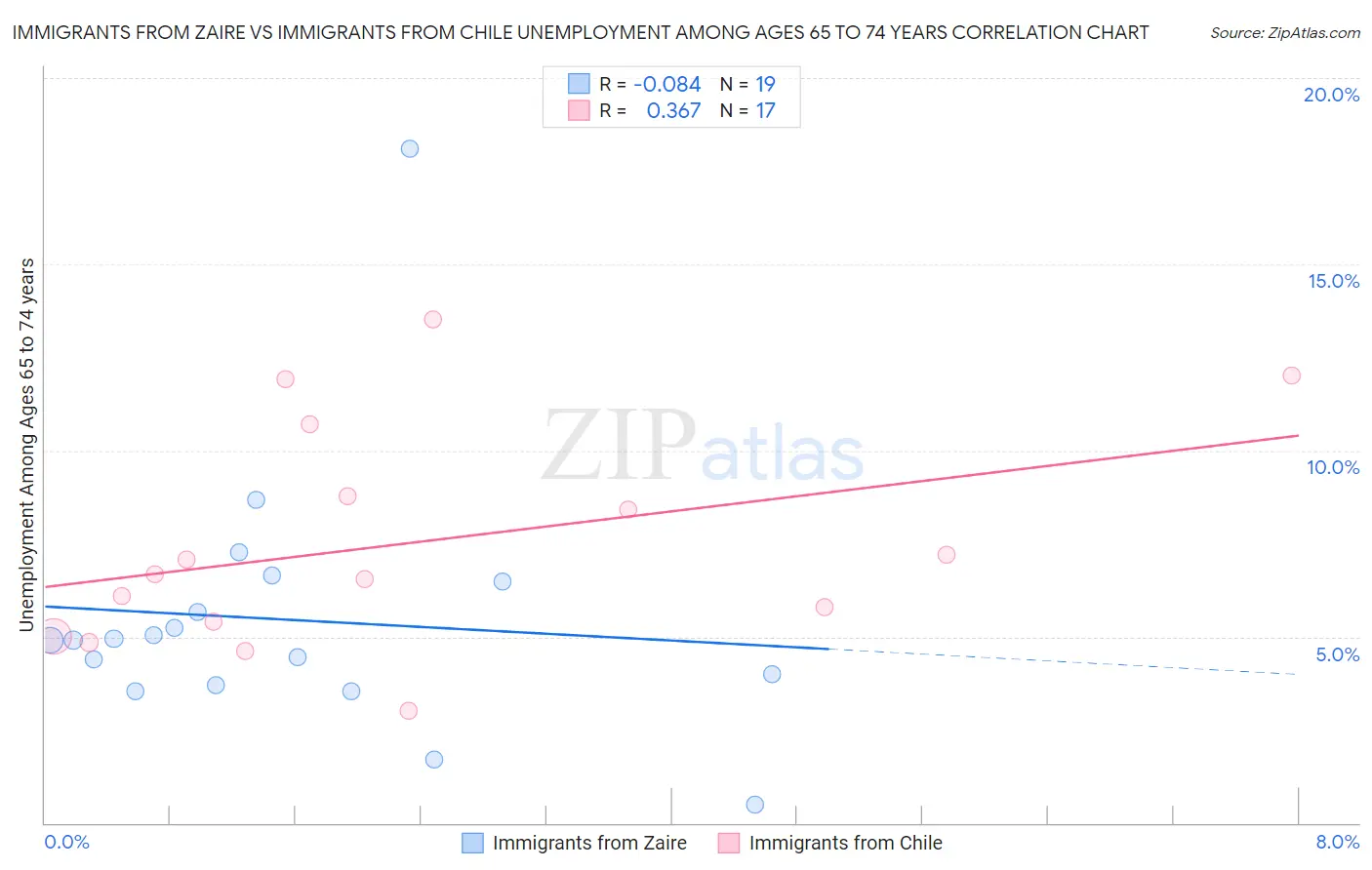 Immigrants from Zaire vs Immigrants from Chile Unemployment Among Ages 65 to 74 years