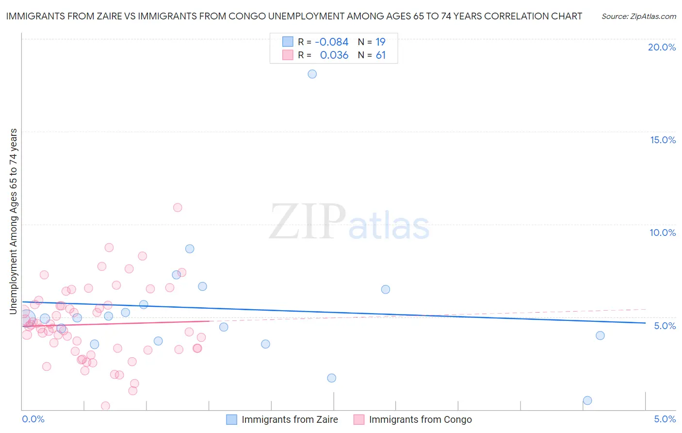 Immigrants from Zaire vs Immigrants from Congo Unemployment Among Ages 65 to 74 years