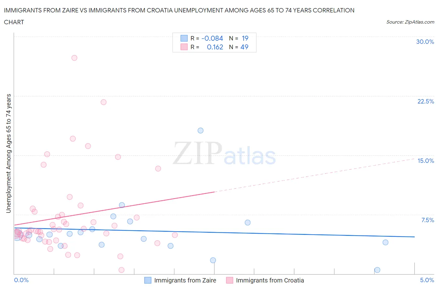 Immigrants from Zaire vs Immigrants from Croatia Unemployment Among Ages 65 to 74 years